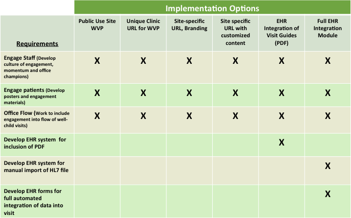 WVP Implementation Options